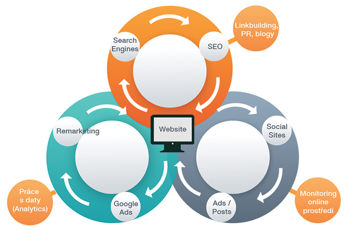 LCG New Media = Online komunikace v souvislostech
